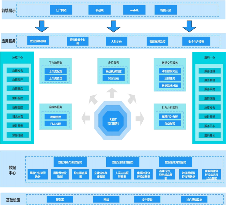 危險化學品企業安全生產信息化管理平臺架構