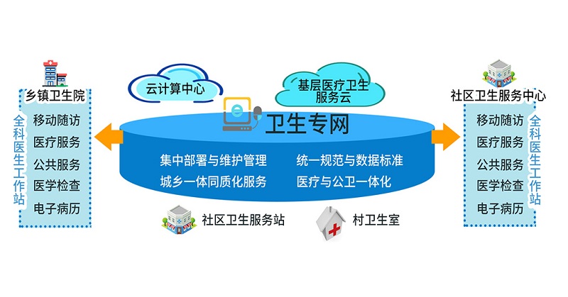 基層醫療應用平臺功能架構圖