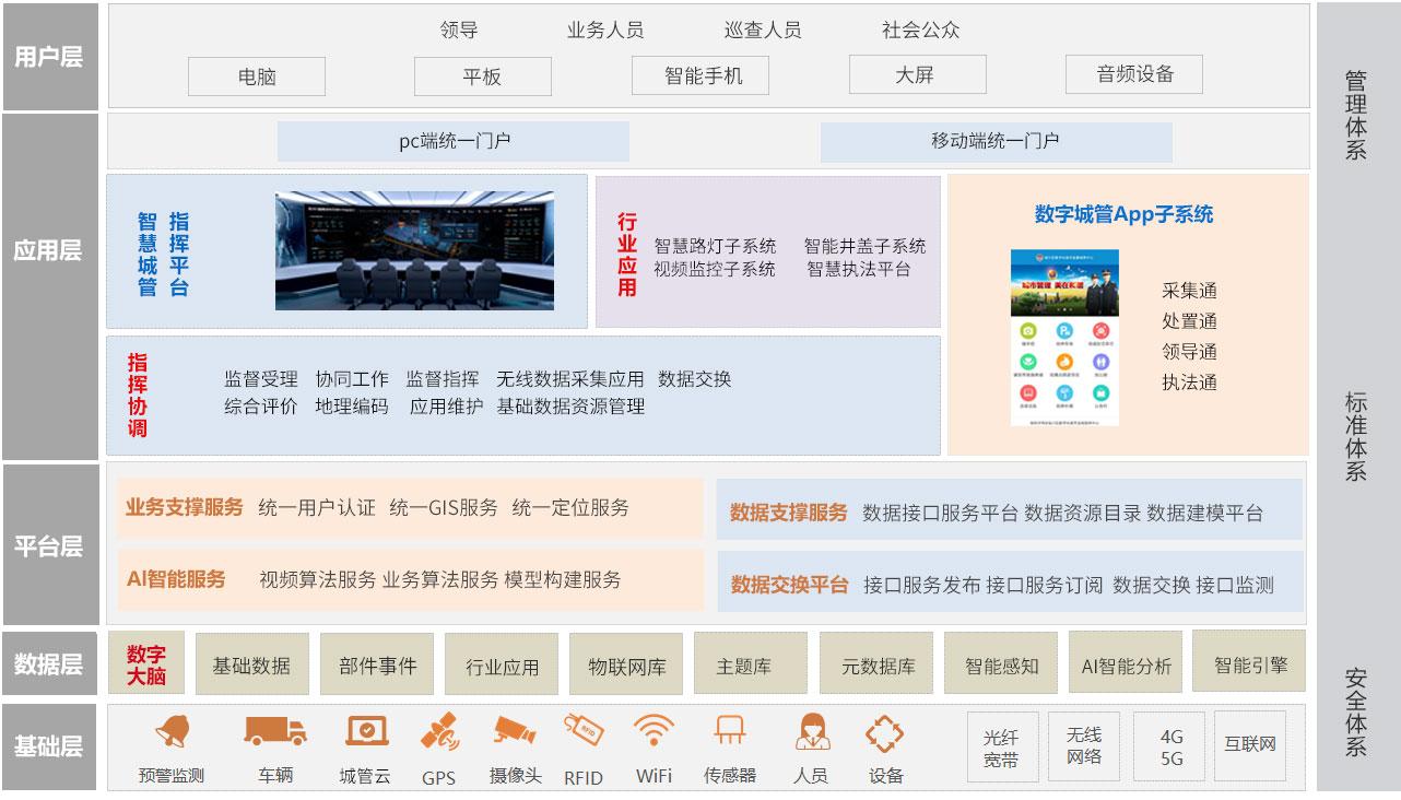 環球軟件城市運行管理服務平臺技術架構