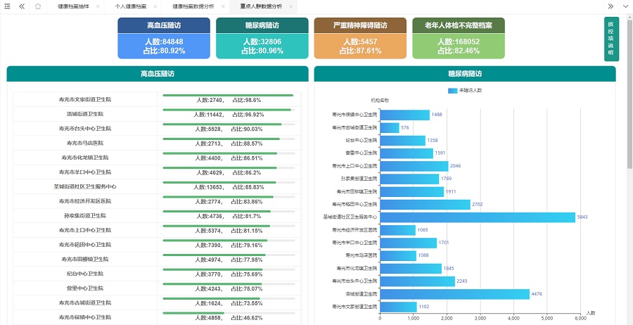 環球軟件基層公衛平臺質控分析系統