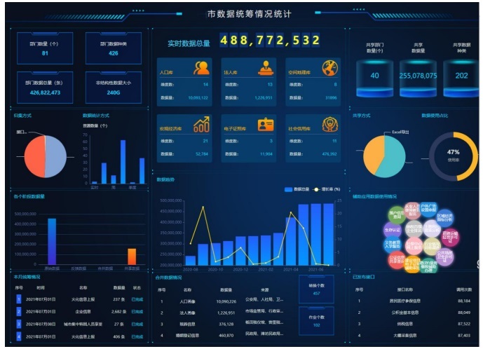 加快建設區縣一體化大數據平臺 提高數字政府建設水平