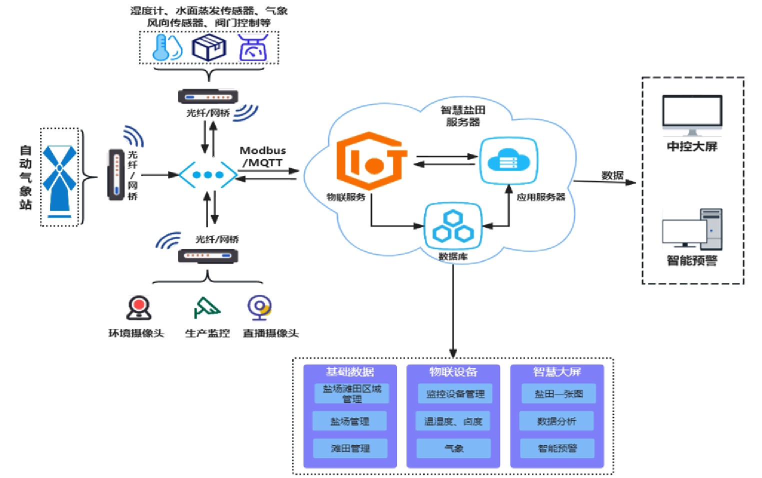 智慧制鹵自動化控制平臺總體架構